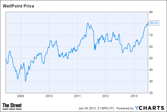 wellpoint chart